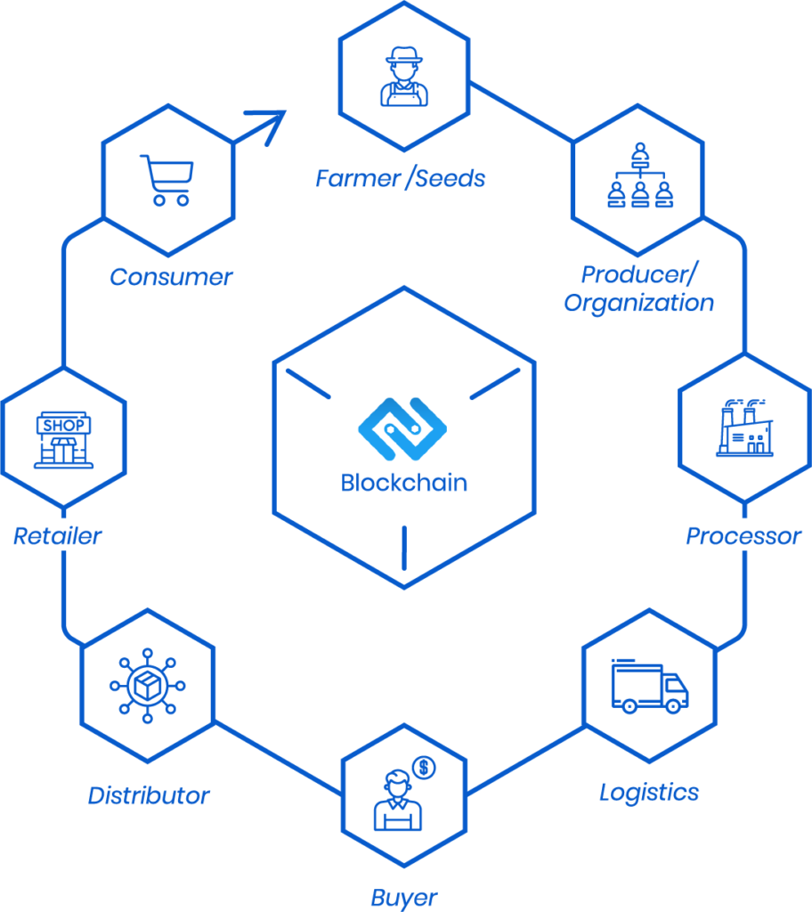 food traceability, food supply chain, supply chain traceability