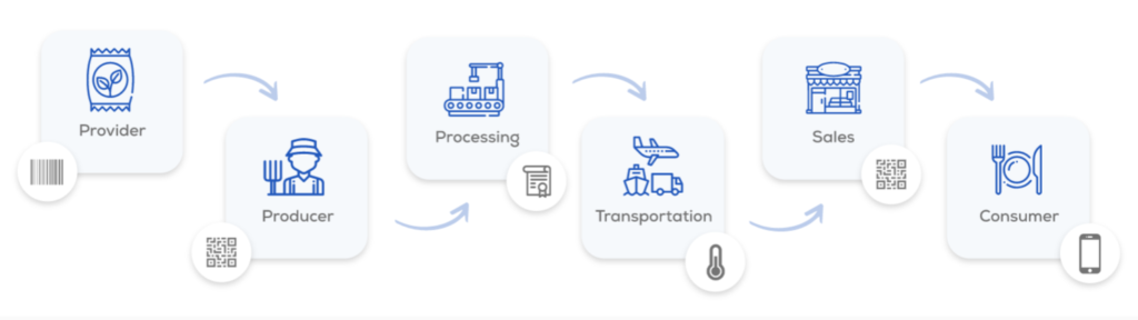 food traceability, food supply chain, traceability practices, blockchain traceability