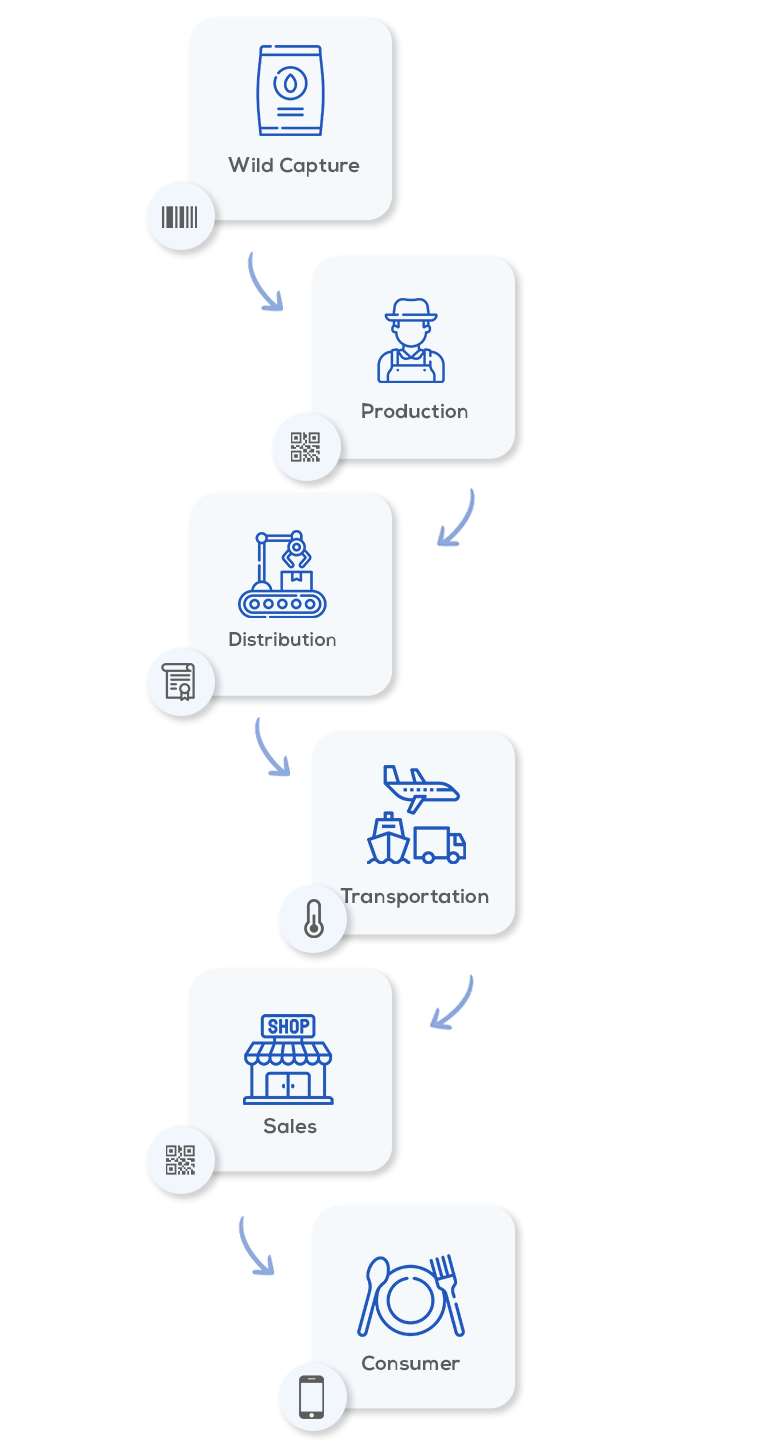 food traceability, food supply chain, food traceability solution, food traceability software