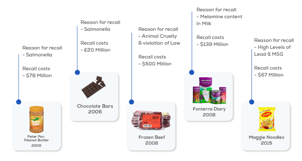 food traceability, food supply chain, product recall, product recall solution, product recall software